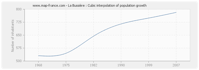 La Bussière : Cubic interpolation of population growth